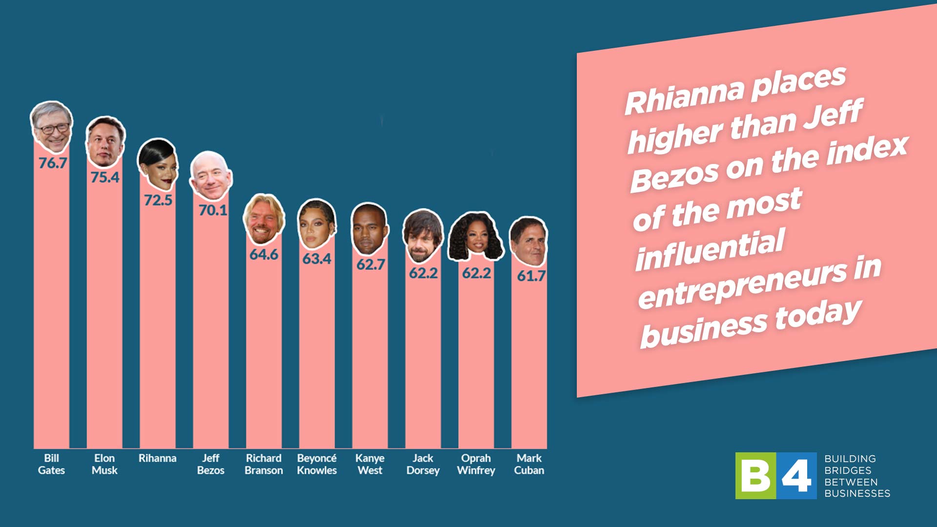 Rhianna places higher than Jeff Bezos on the index of the most influential entrepreneurs in business today