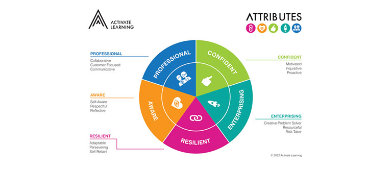 Attributes for Success